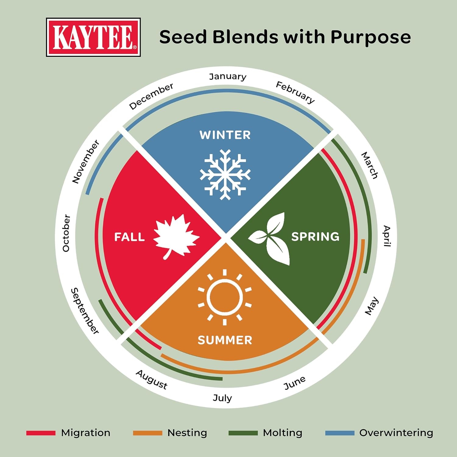image:imageKaytee Wild Bird Food Summer Nesting Seed Blend 8 lbFall Migration